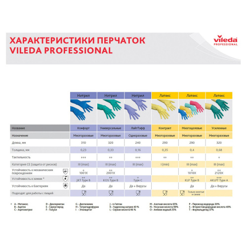 Перчатки хозяйственные резиновые VILEDA "Контракт" с х/б напылением, размер XL , желтые фото 2